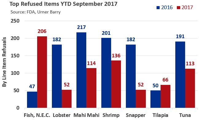 FDA Seafood Refusals Down in September, But Unclassified Fish is Up YTD